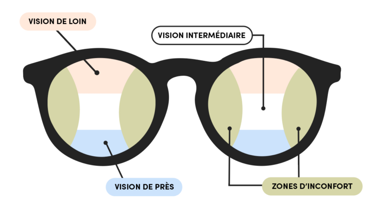 Verres Progressifs Quelle Type De Monture Choisir