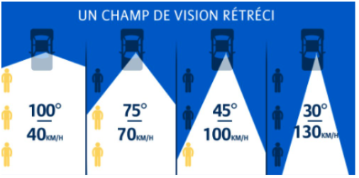 schéma du champ de vision rétréci avec la vitesse